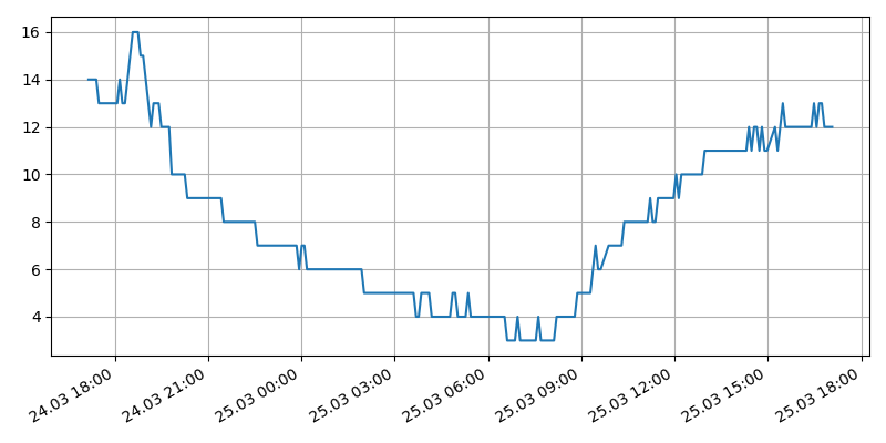 График температуры